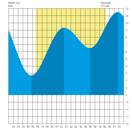 Hidden Falls tide chart for Monday, August 22, 2022