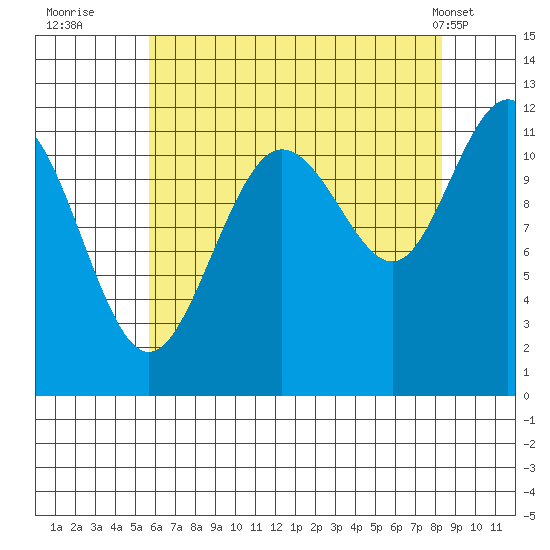 Hidden Falls tide chart for Tuesday, August 23, 2022