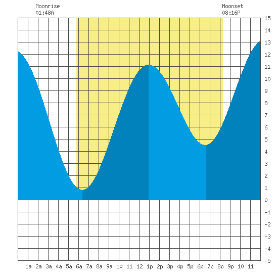 Hidden Falls tide chart for Wednesday, August 24, 2022