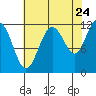 Hidden Falls tide chart for Wednesday, August 24, 2022