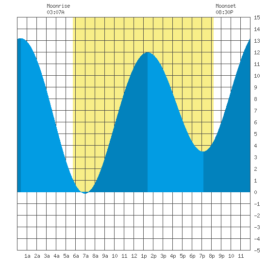 Hidden Falls tide chart for Thursday, August 25, 2022
