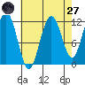 Hidden Falls tide chart for Saturday, August 27, 2022