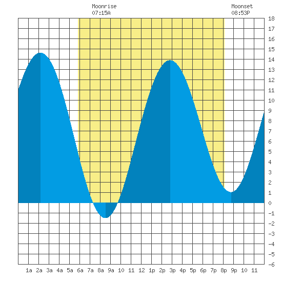 Hidden Falls tide chart for Sunday, August 28, 2022