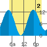 Hidden Falls tide chart for Tuesday, August 2, 2022