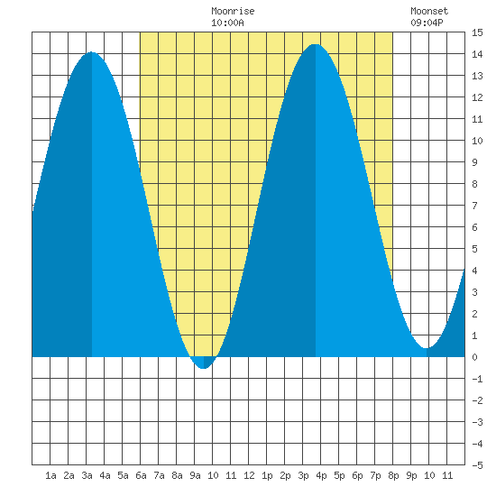 Hidden Falls tide chart for Tuesday, August 30, 2022