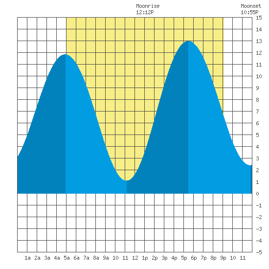 Hidden Falls tide chart for Wednesday, August 3, 2022