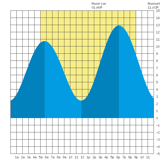 Hidden Falls tide chart for Thursday, August 4, 2022