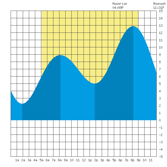 Hidden Falls tide chart for Saturday, August 6, 2022