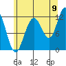 Hidden Falls tide chart for Tuesday, August 9, 2022