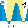 Hidden Falls tide chart for Saturday, September 10, 2022