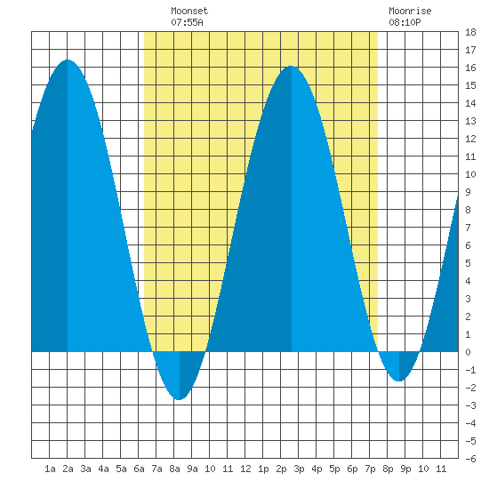Hidden Falls tide chart for Sunday, September 11, 2022