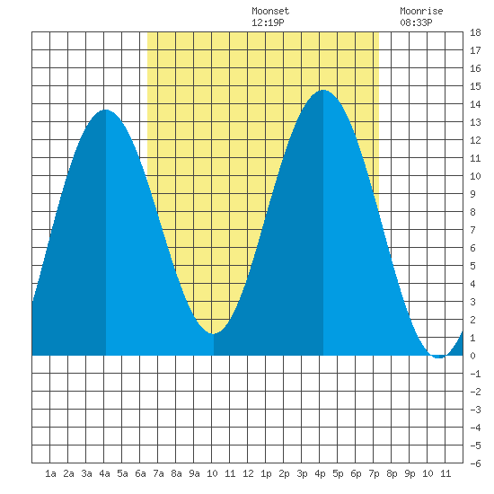 Hidden Falls tide chart for Wednesday, September 14, 2022