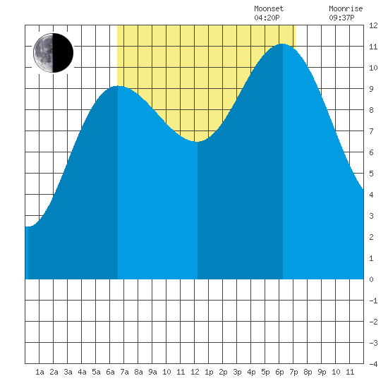 Hidden Falls tide chart for Saturday, September 17, 2022