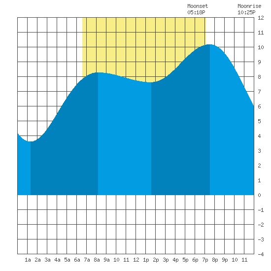 Hidden Falls tide chart for Sunday, September 18, 2022