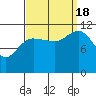 Hidden Falls tide chart for Sunday, September 18, 2022