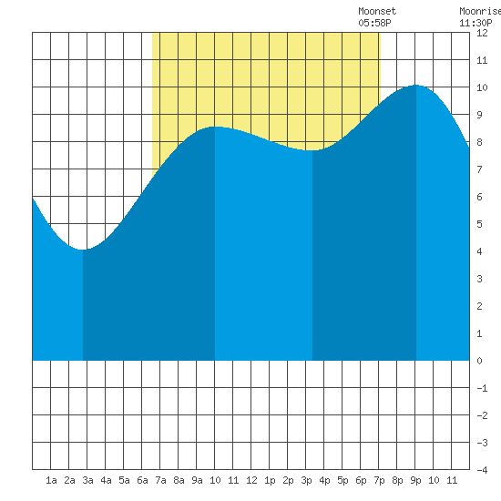 Hidden Falls tide chart for Monday, September 19, 2022