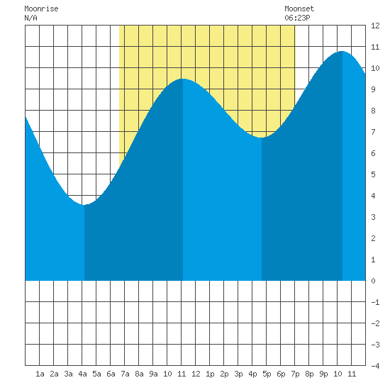Hidden Falls tide chart for Tuesday, September 20, 2022