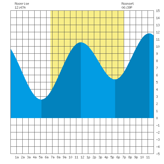 Hidden Falls tide chart for Wednesday, September 21, 2022