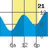 Hidden Falls tide chart for Wednesday, September 21, 2022