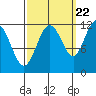Hidden Falls tide chart for Thursday, September 22, 2022