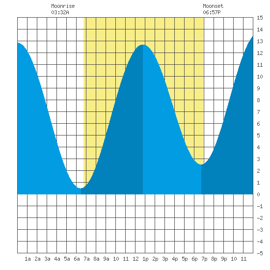 Hidden Falls tide chart for Friday, September 23, 2022