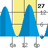 Hidden Falls tide chart for Tuesday, September 27, 2022