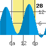Hidden Falls tide chart for Wednesday, September 28, 2022