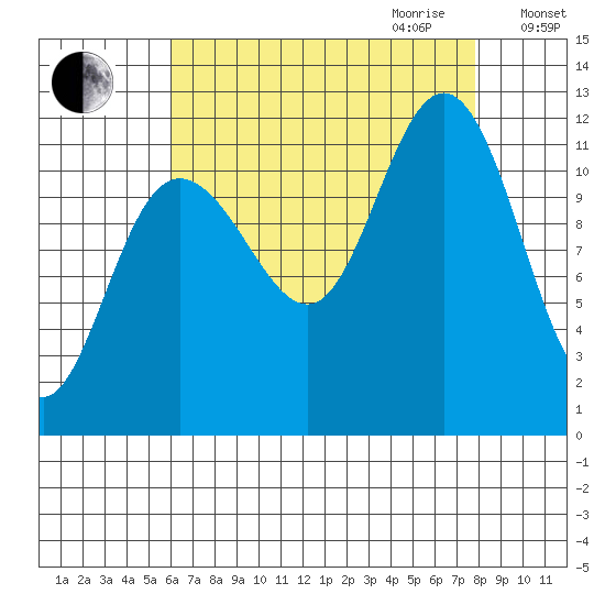 Hidden Falls tide chart for Saturday, September 3, 2022