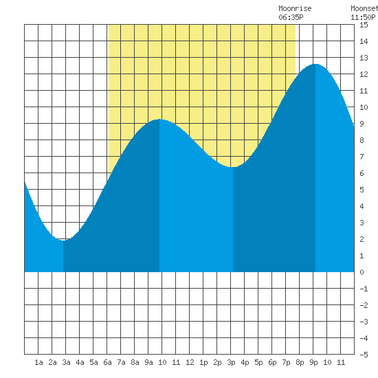 Hidden Falls tide chart for Monday, September 5, 2022