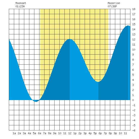 Hidden Falls tide chart for Wednesday, September 7, 2022