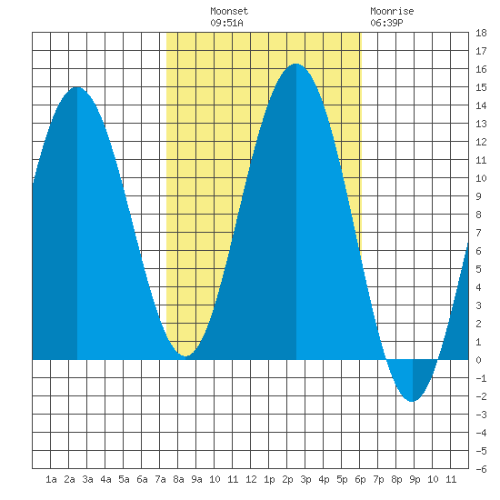 Hidden Falls tide chart for Tuesday, October 11, 2022