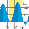 Hidden Falls tide chart for Tuesday, October 11, 2022