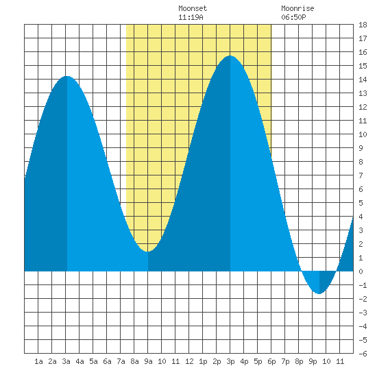 Hidden Falls tide chart for Wednesday, October 12, 2022