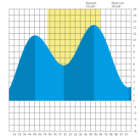 Hidden Falls tide chart for Saturday, October 15, 2022