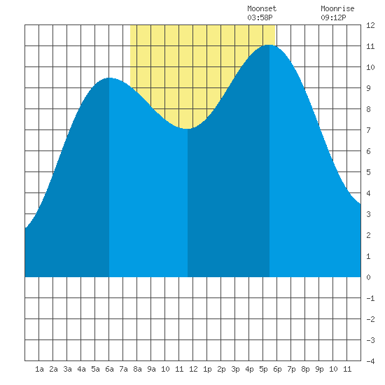 Hidden Falls tide chart for Sunday, October 16, 2022