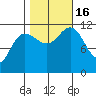 Hidden Falls tide chart for Sunday, October 16, 2022