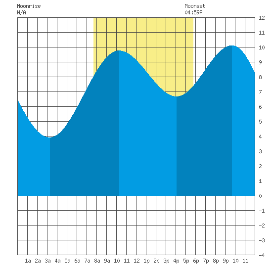 Hidden Falls tide chart for Wednesday, October 19, 2022
