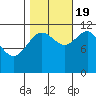 Hidden Falls tide chart for Wednesday, October 19, 2022