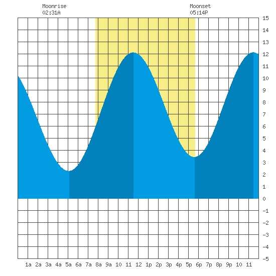Hidden Falls tide chart for Friday, October 21, 2022