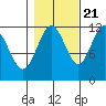 Hidden Falls tide chart for Friday, October 21, 2022