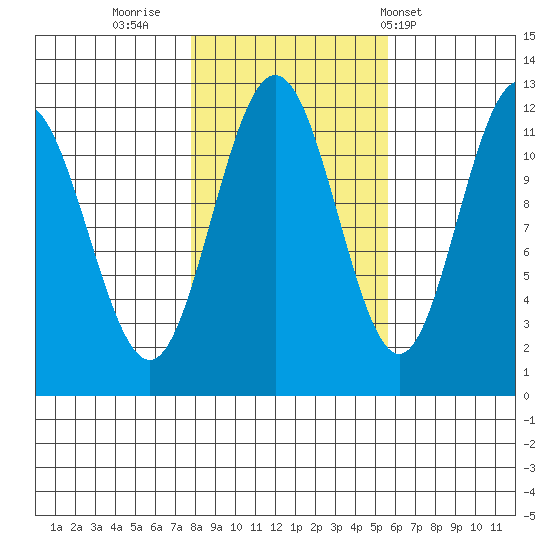 Hidden Falls tide chart for Saturday, October 22, 2022