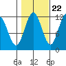 Hidden Falls tide chart for Saturday, October 22, 2022