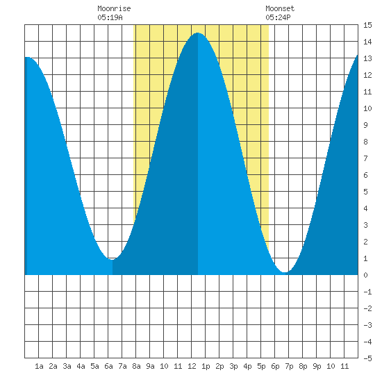 Hidden Falls tide chart for Sunday, October 23, 2022
