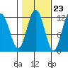 Hidden Falls tide chart for Sunday, October 23, 2022