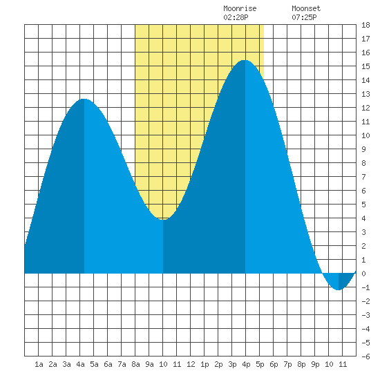 Hidden Falls tide chart for Saturday, October 29, 2022