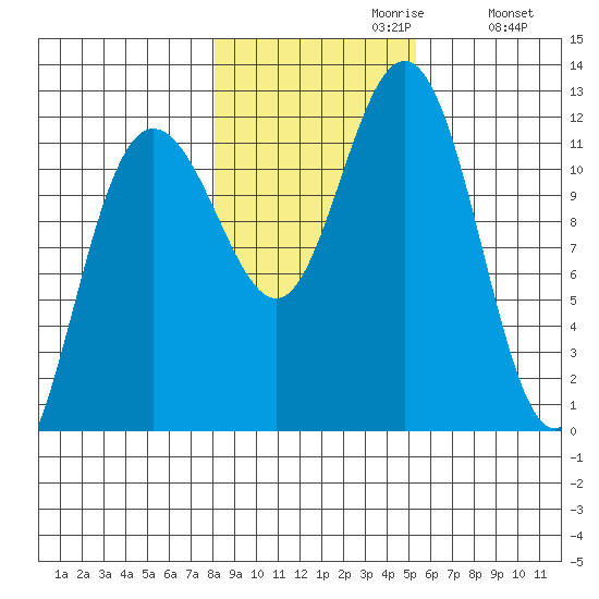 Hidden Falls tide chart for Sunday, October 30, 2022