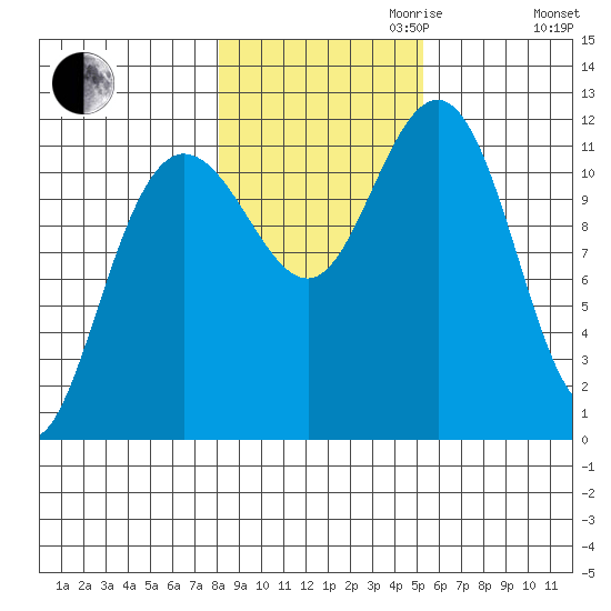 Hidden Falls tide chart for Monday, October 31, 2022