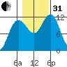 Hidden Falls tide chart for Monday, October 31, 2022