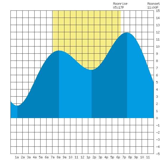 Hidden Falls tide chart for Monday, October 3, 2022