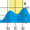 Hidden Falls tide chart for Monday, October 3, 2022